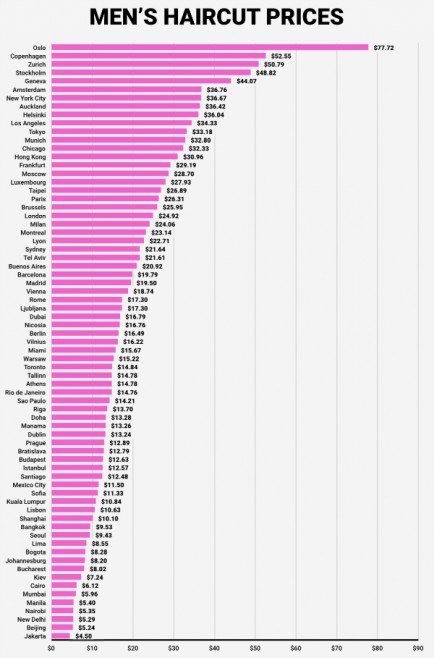 Quanto custa cortar os cabelos ao redor do mundo?