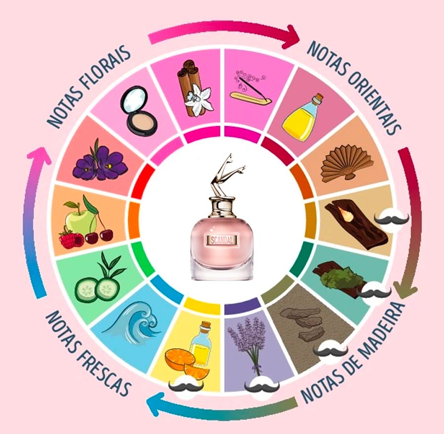 Roda de Aromas de Michael Edwards