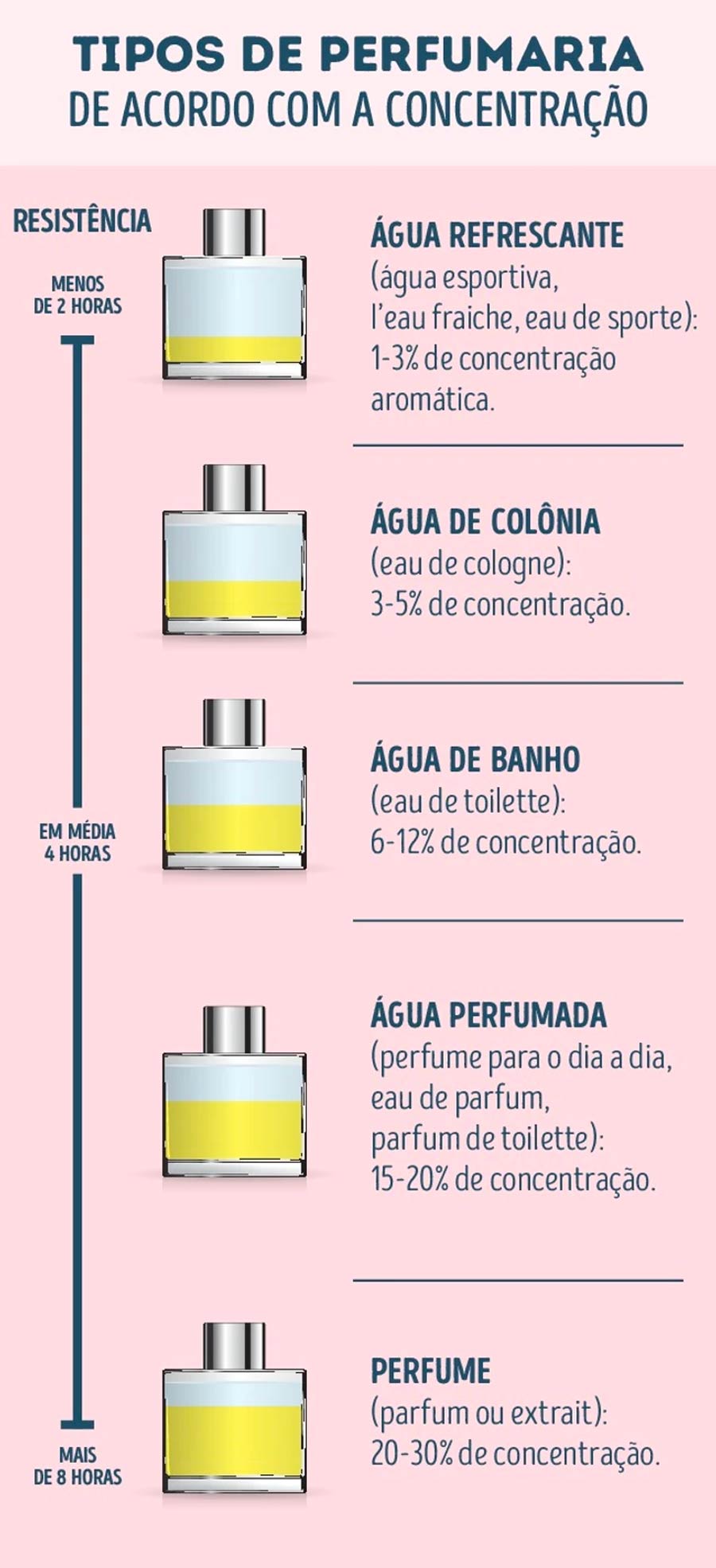Concentração do Perfume
